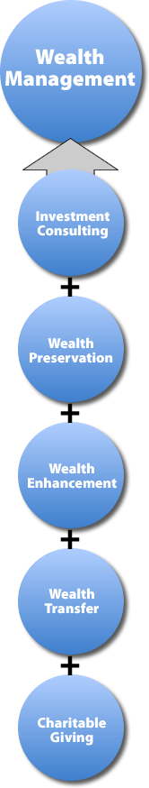 Wealth Management